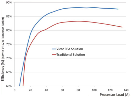 Vicor 48 V to VR12.0 processor core voltage DC/DC solution Vicor 48 V to VR12.0 processor core